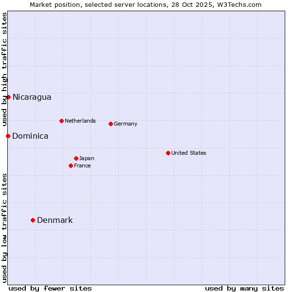 Market position of Denmark and territories vs. Nicaragua vs. Dominica