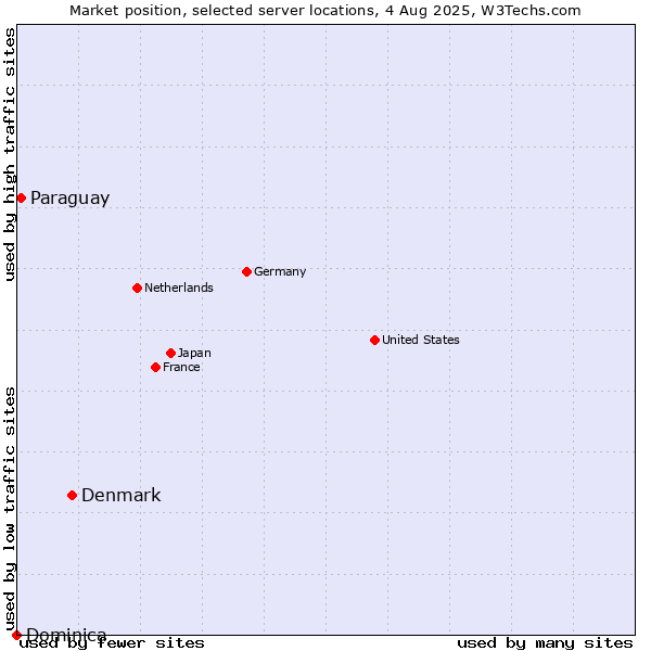 Market position of Denmark and territories vs. Paraguay vs. Dominica