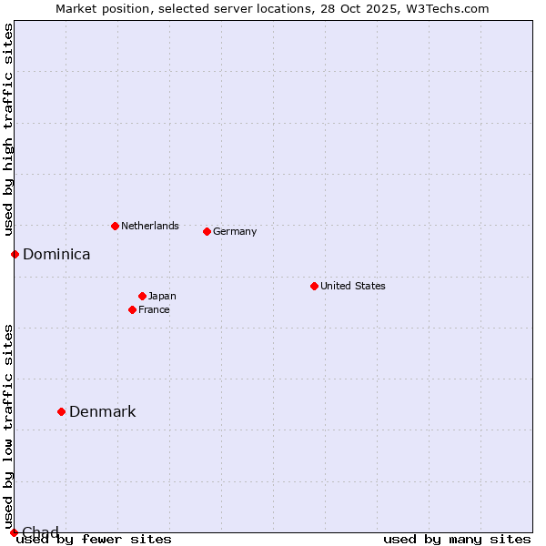 Market position of Denmark and territories vs. Dominica vs. Chad