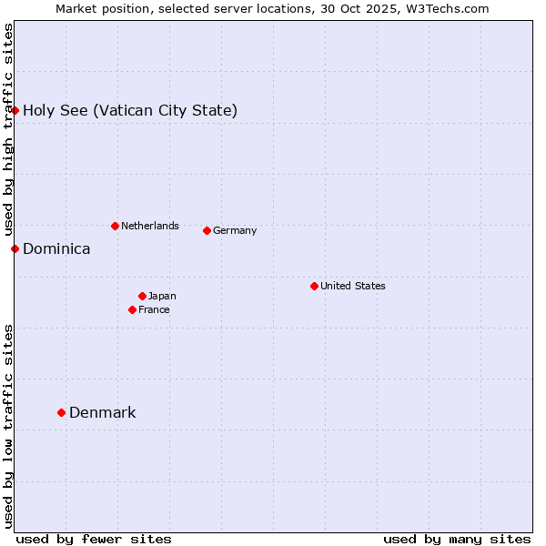 Market position of Denmark and territories vs. Holy See (Vatican City State) vs. Dominica