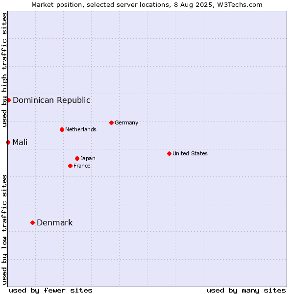 Market position of Denmark and territories vs. Dominican Republic vs. Mali