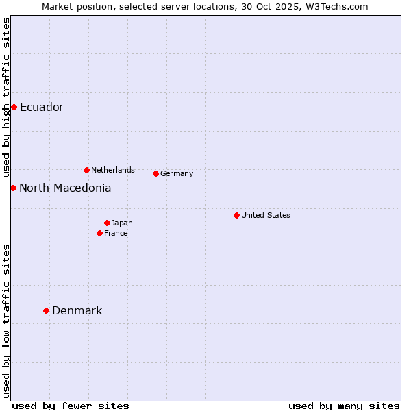 Market position of Denmark and territories vs. Ecuador vs. North Macedonia