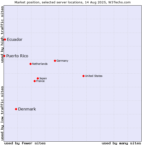 Market position of Denmark and territories vs. Ecuador vs. Puerto Rico