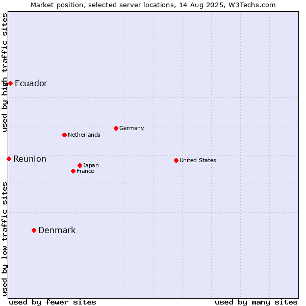 Market position of Denmark and territories vs. Ecuador vs. Reunion