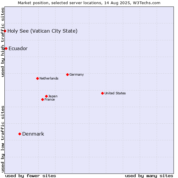 Market position of Denmark and territories vs. Ecuador vs. Holy See (Vatican City State)