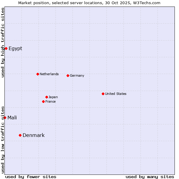 Market position of Denmark and territories vs. Egypt vs. Mali