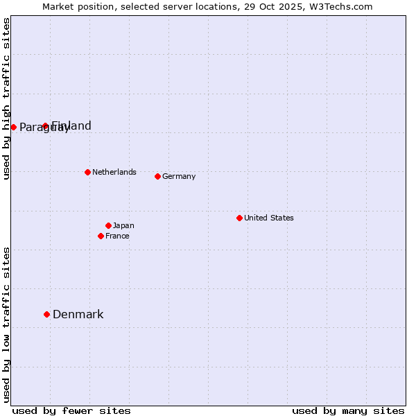 Market position of Denmark and territories vs. Finland vs. Paraguay