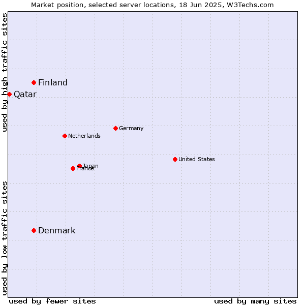 Market position of Denmark and territories vs. Finland and territories vs. Qatar