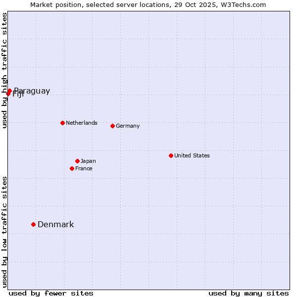 Market position of Denmark and territories vs. Paraguay vs. Fiji