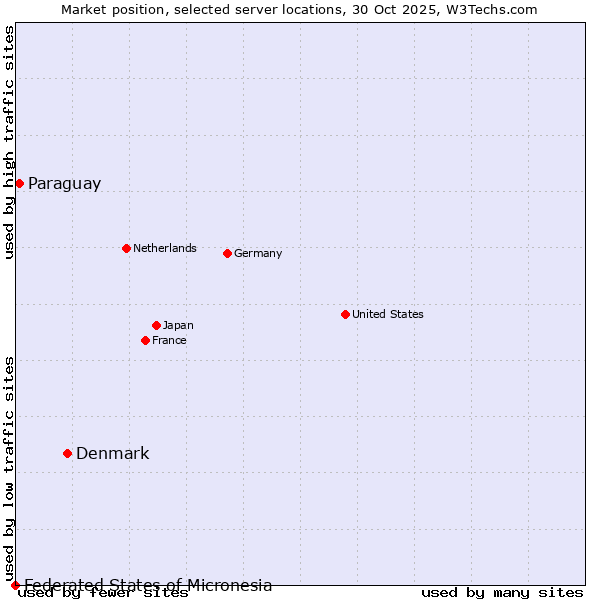 Market position of Denmark and territories vs. Paraguay vs. Federated States of Micronesia