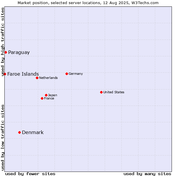 Market position of Denmark and territories vs. Paraguay vs. Faroe Islands