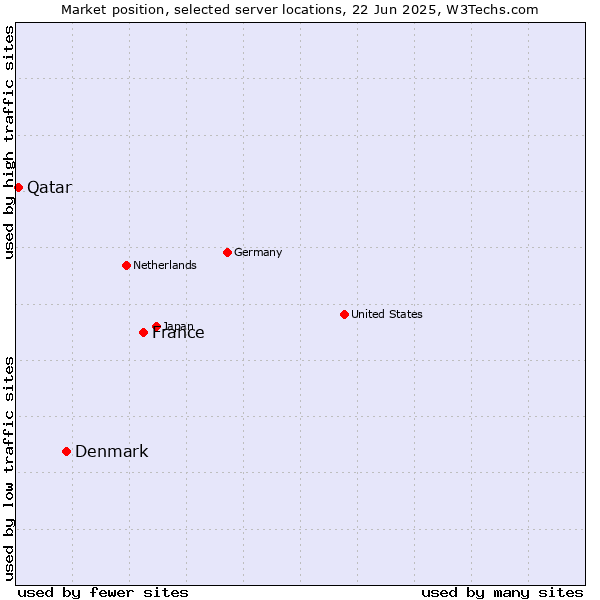 Market position of France and territories vs. Denmark and territories vs. Qatar