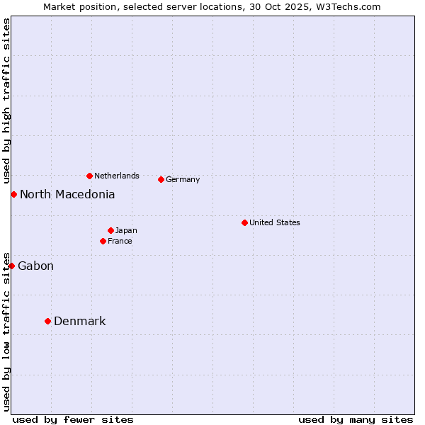 Market position of Denmark and territories vs. North Macedonia vs. Gabon