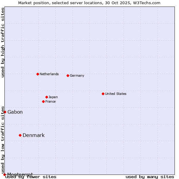 Market position of Denmark and territories vs. Gabon vs. Montserrat