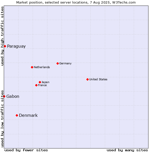 Market position of Denmark and territories vs. Paraguay vs. Gabon
