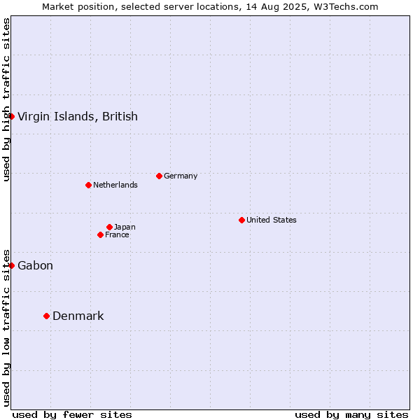 Market position of Denmark and territories vs. Virgin Islands, British vs. Gabon
