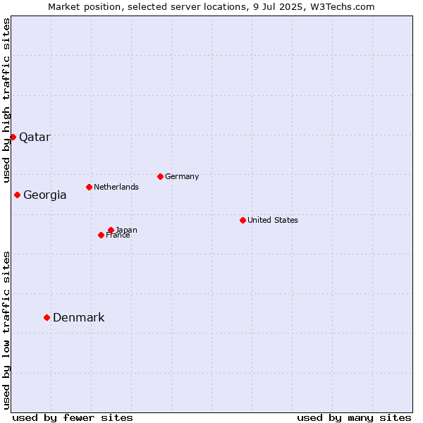 Market position of Denmark and territories vs. Georgia vs. Qatar