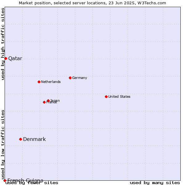 Market position of Denmark and territories vs. Qatar vs. French Guiana
