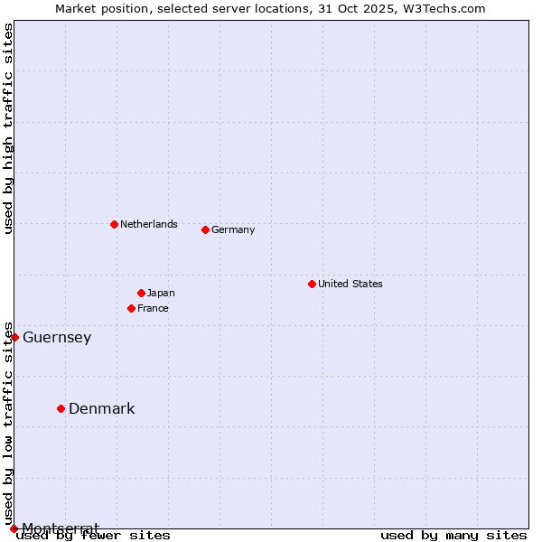 Market position of Denmark and territories vs. Guernsey vs. Montserrat