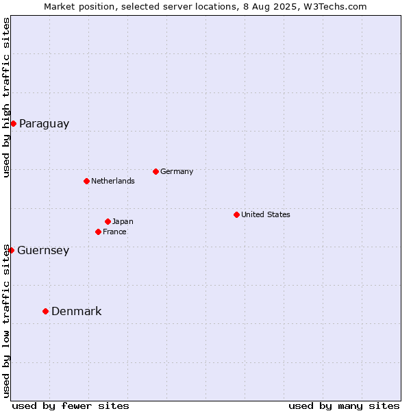 Market position of Denmark and territories vs. Paraguay vs. Guernsey