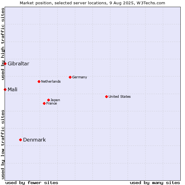 Market position of Denmark and territories vs. Mali vs. Gibraltar
