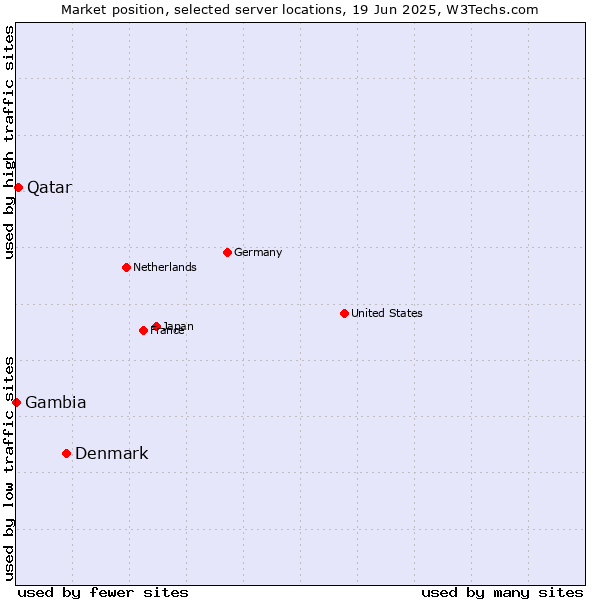 Market position of Denmark and territories vs. Qatar vs. Gambia