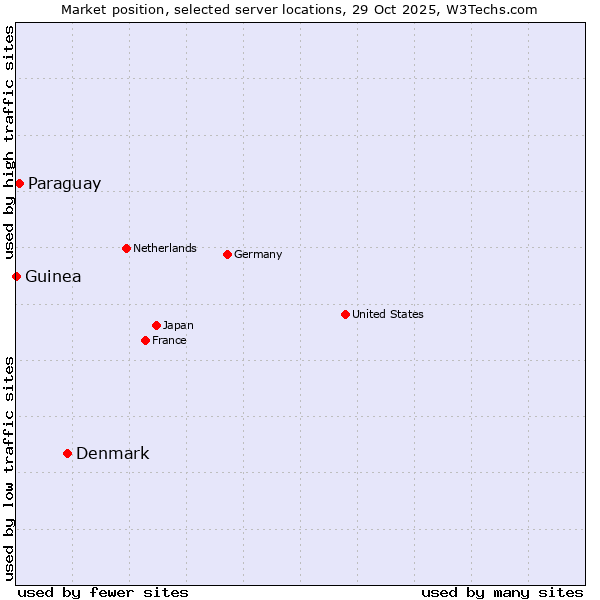 Market position of Denmark and territories vs. Paraguay vs. Guinea