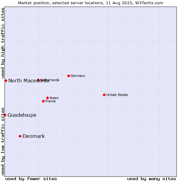 Market position of Denmark and territories vs. North Macedonia vs. Guadeloupe