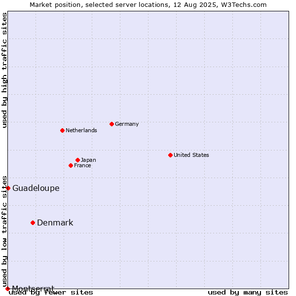 Market position of Denmark and territories vs. Guadeloupe vs. Montserrat