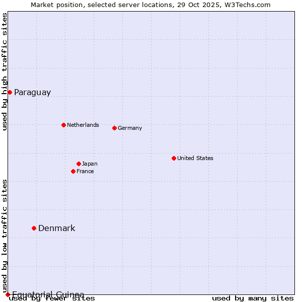 Market position of Denmark and territories vs. Paraguay vs. Equatorial Guinea