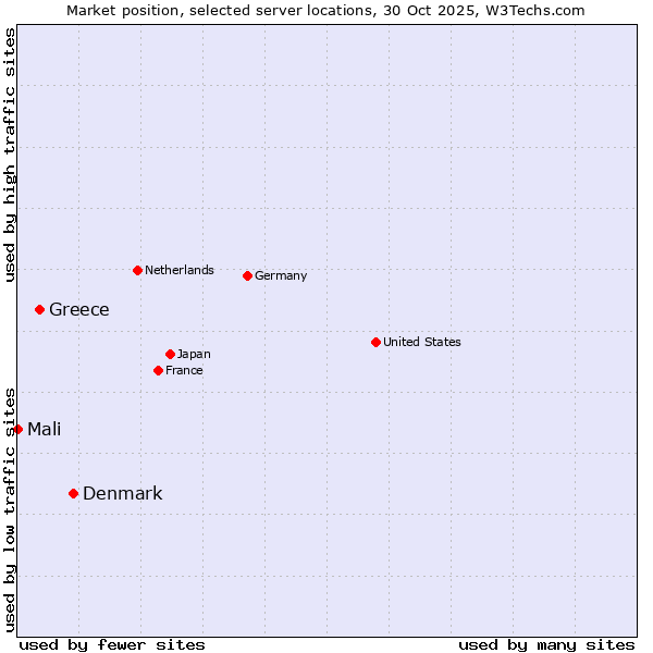 Market position of Denmark and territories vs. Greece vs. Mali