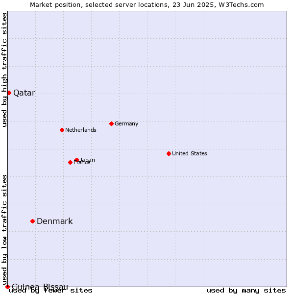 Market position of Denmark and territories vs. Qatar vs. Guinea-Bissau