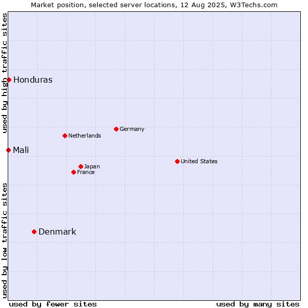 Market position of Denmark and territories vs. Honduras vs. Mali