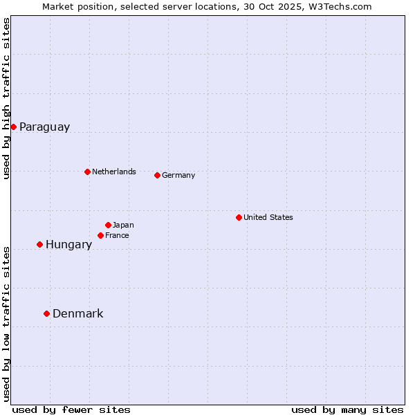Market position of Denmark and territories vs. Hungary vs. Paraguay