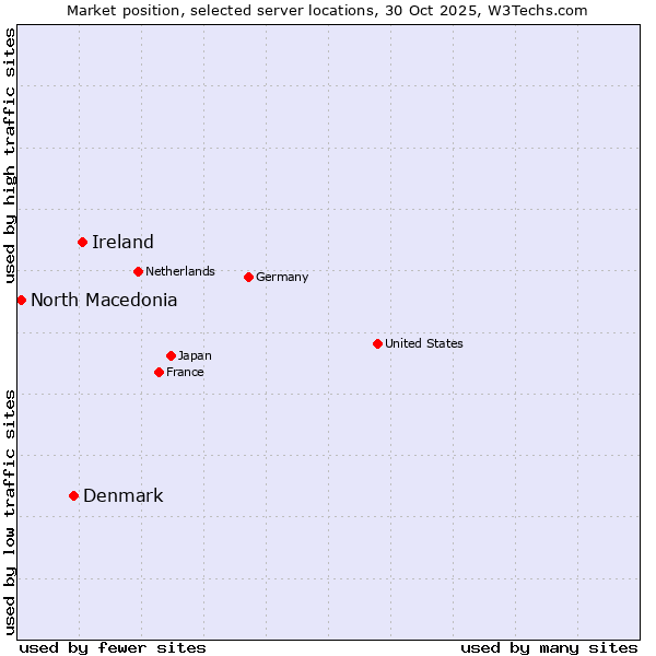 Market position of Ireland vs. Denmark and territories vs. North Macedonia
