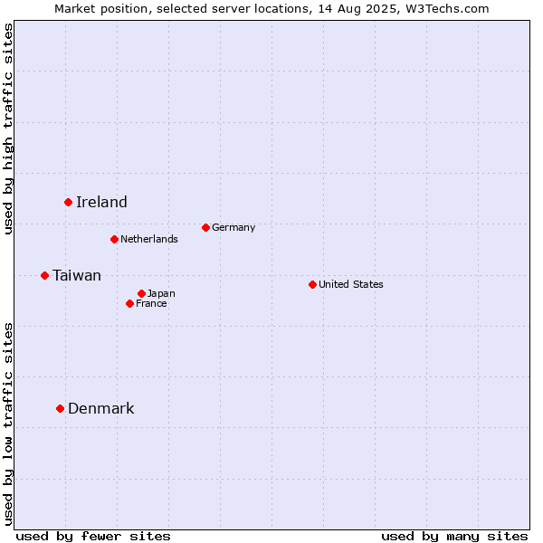 Market position of Ireland vs. Denmark and territories vs. Taiwan