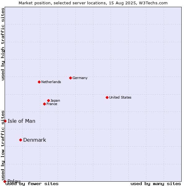 Market position of Denmark and territories vs. Isle of Man vs. Palau