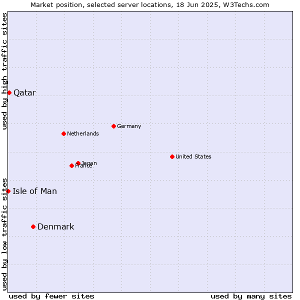 Market position of Denmark and territories vs. Qatar vs. Isle of Man
