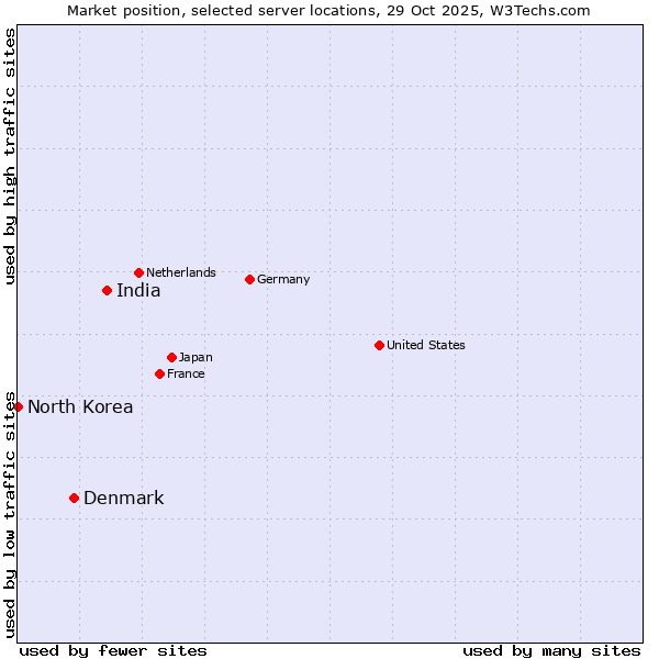 Market position of India vs. Denmark and territories vs. North Korea