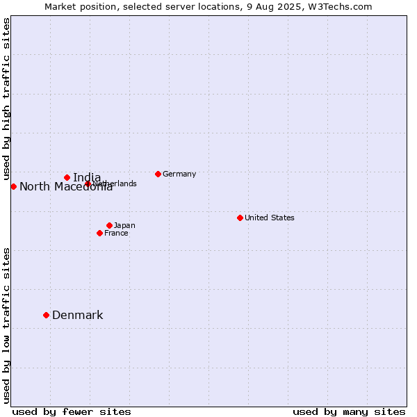 Market position of India vs. Denmark and territories vs. North Macedonia