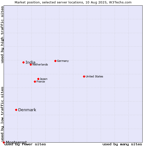 Market position of India vs. Denmark and territories vs. Montserrat