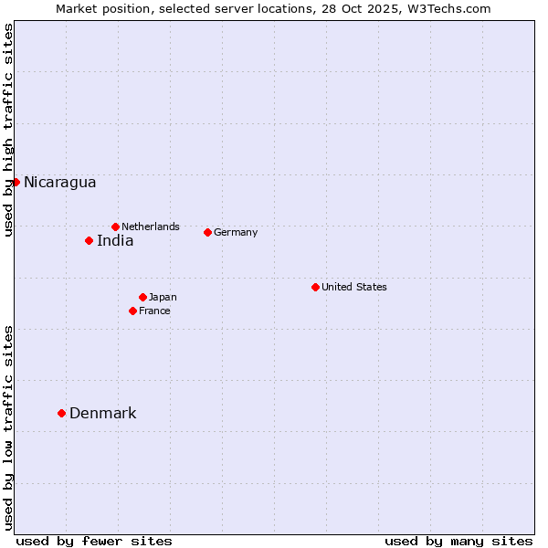 Market position of India vs. Denmark and territories vs. Nicaragua
