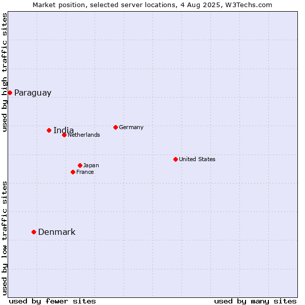 Market position of India vs. Denmark and territories vs. Paraguay