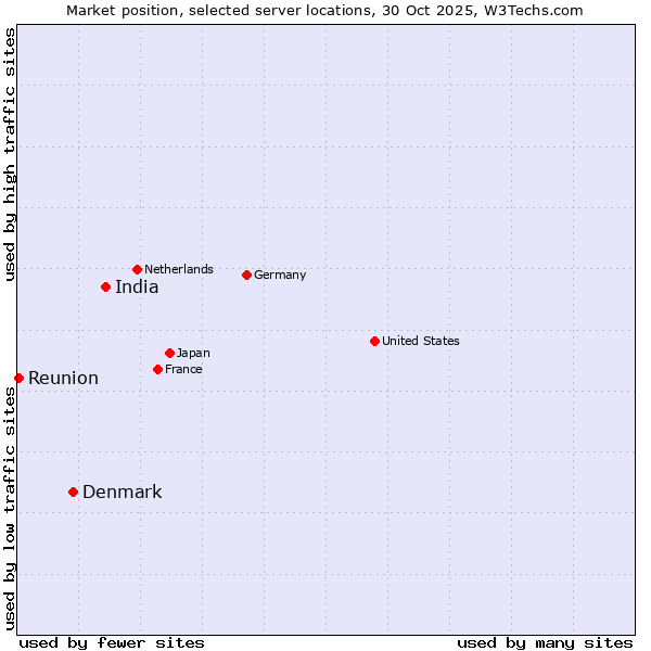 Market position of India vs. Denmark and territories vs. Reunion