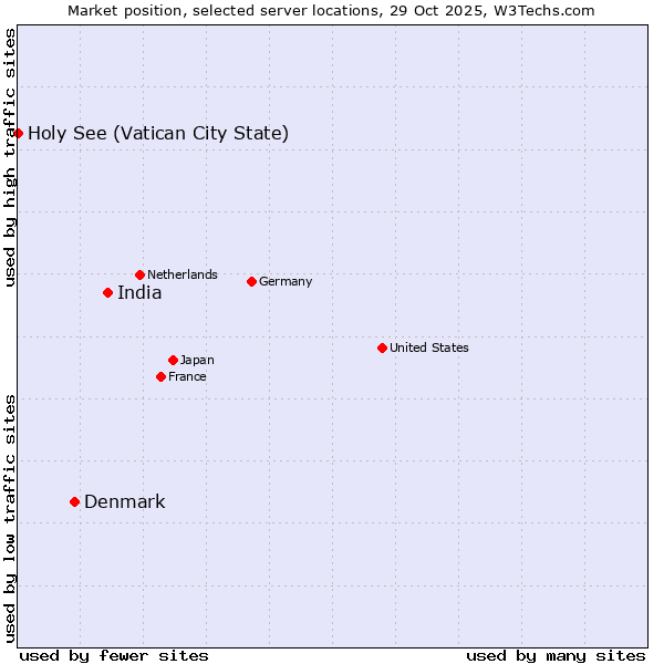 Market position of India vs. Denmark and territories vs. Holy See (Vatican City State)