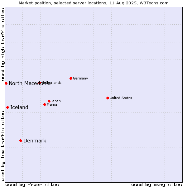 Market position of Denmark and territories vs. Iceland vs. North Macedonia
