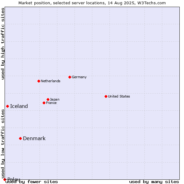 Market position of Denmark and territories vs. Iceland vs. Palau