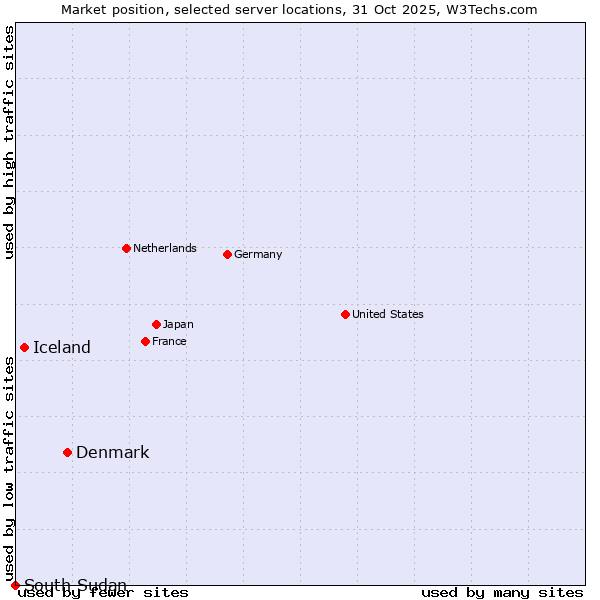 Market position of Denmark and territories vs. Iceland vs. South Sudan