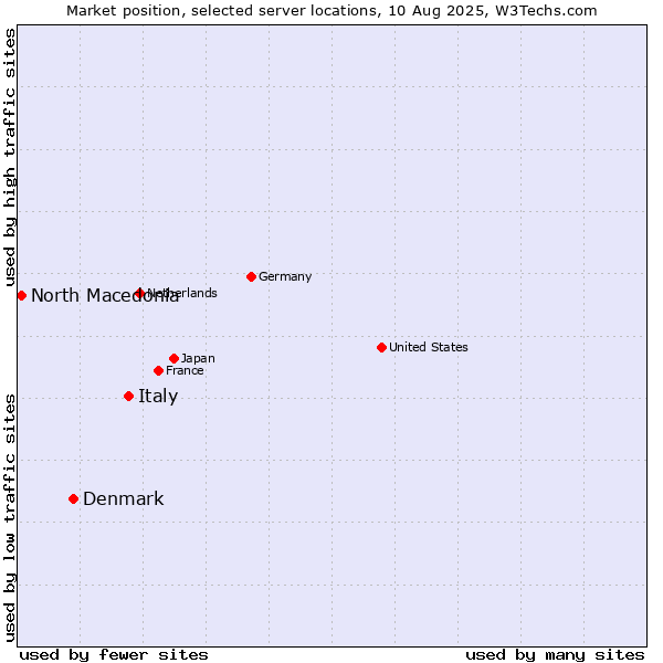 Market position of Italy vs. Denmark and territories vs. North Macedonia