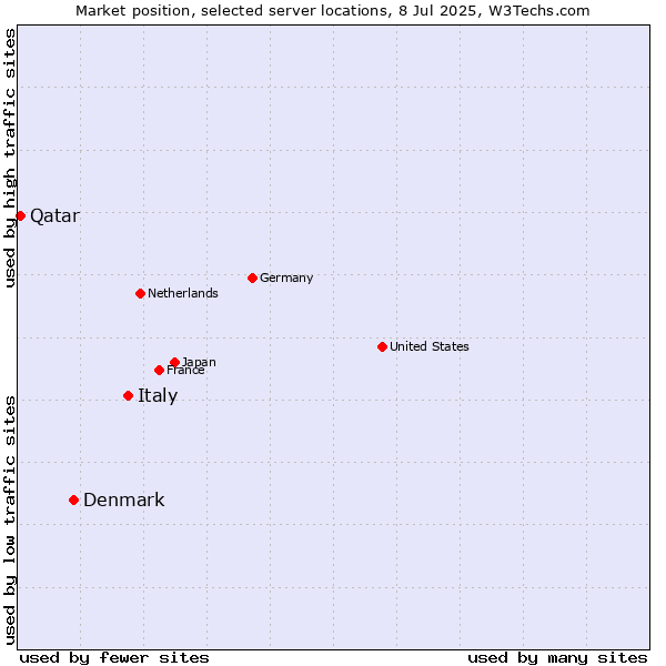 Market position of Italy vs. Denmark and territories vs. Qatar